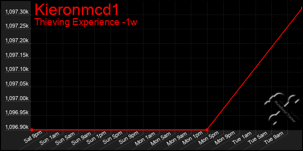 Last 7 Days Graph of Kieronmcd1