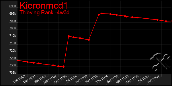 Last 31 Days Graph of Kieronmcd1