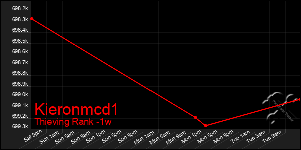 Last 7 Days Graph of Kieronmcd1