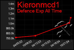 Total Graph of Kieronmcd1