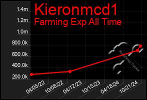 Total Graph of Kieronmcd1