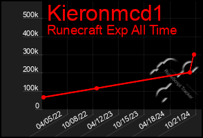 Total Graph of Kieronmcd1