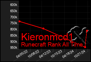 Total Graph of Kieronmcd1