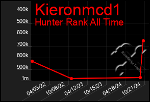 Total Graph of Kieronmcd1