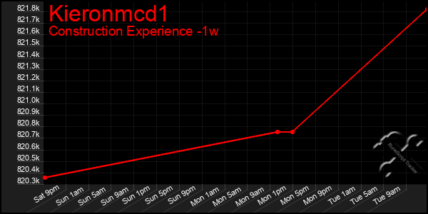 Last 7 Days Graph of Kieronmcd1