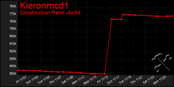 Last 31 Days Graph of Kieronmcd1