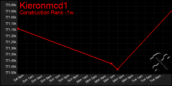 Last 7 Days Graph of Kieronmcd1