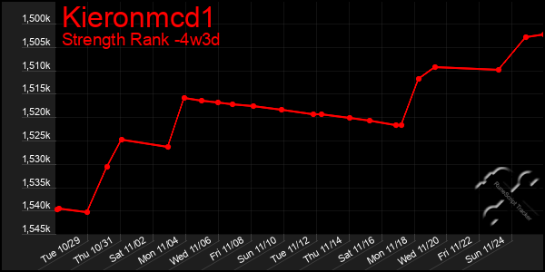 Last 31 Days Graph of Kieronmcd1