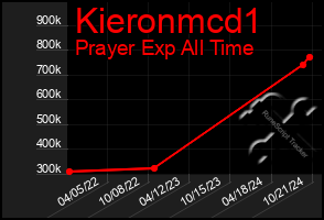 Total Graph of Kieronmcd1