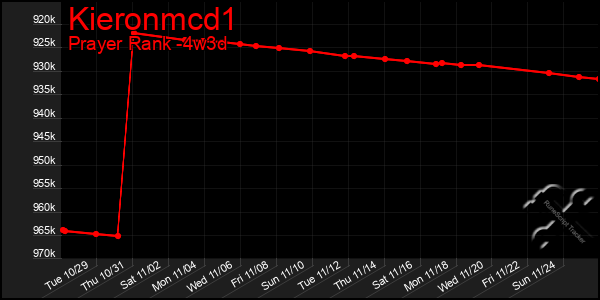 Last 31 Days Graph of Kieronmcd1