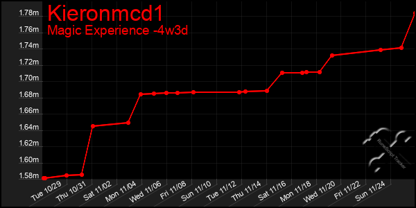 Last 31 Days Graph of Kieronmcd1