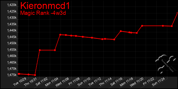 Last 31 Days Graph of Kieronmcd1