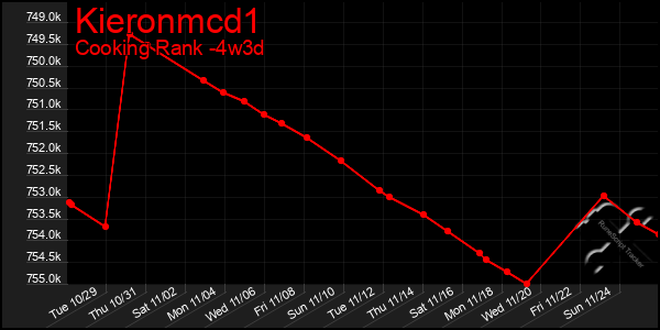 Last 31 Days Graph of Kieronmcd1