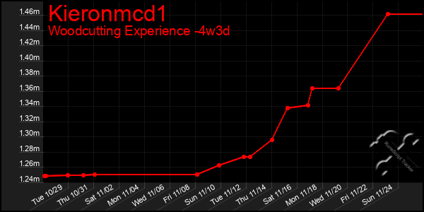 Last 31 Days Graph of Kieronmcd1