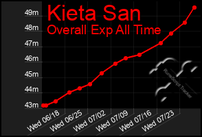 Total Graph of Kieta San