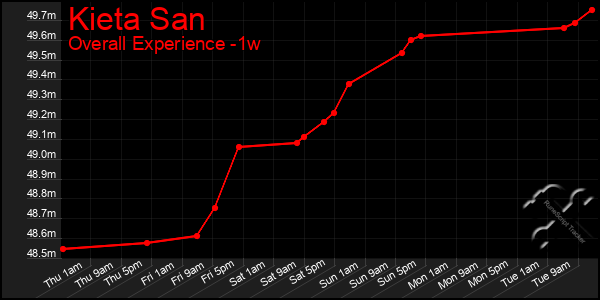 1 Week Graph of Kieta San