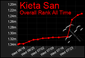 Total Graph of Kieta San