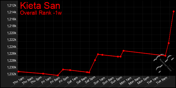 1 Week Graph of Kieta San