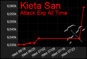 Total Graph of Kieta San