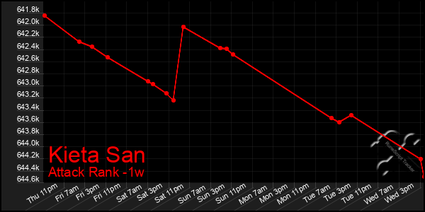 Last 7 Days Graph of Kieta San