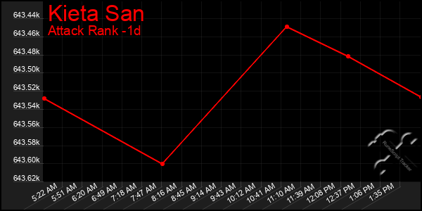 Last 24 Hours Graph of Kieta San
