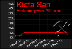 Total Graph of Kieta San