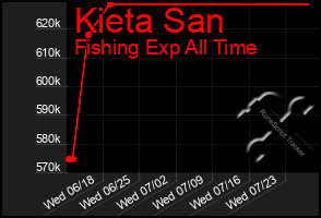 Total Graph of Kieta San