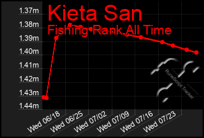 Total Graph of Kieta San