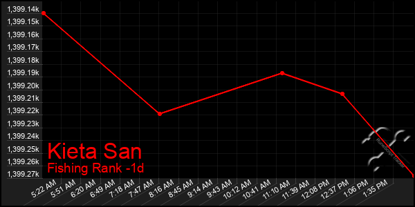 Last 24 Hours Graph of Kieta San