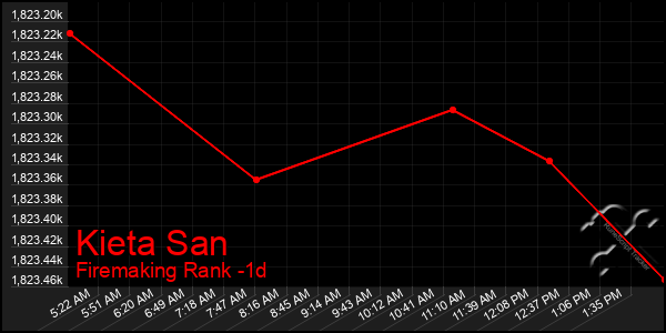 Last 24 Hours Graph of Kieta San