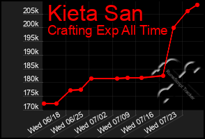 Total Graph of Kieta San