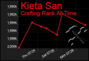 Total Graph of Kieta San