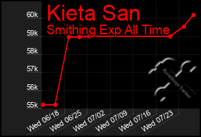 Total Graph of Kieta San
