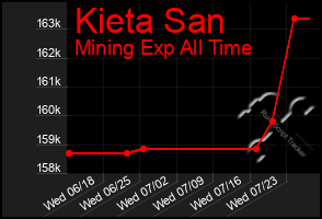 Total Graph of Kieta San