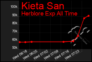 Total Graph of Kieta San