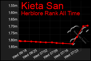 Total Graph of Kieta San