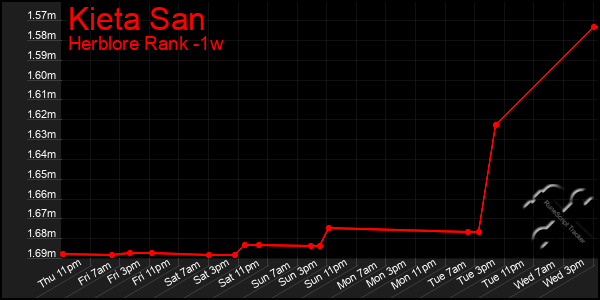 Last 7 Days Graph of Kieta San