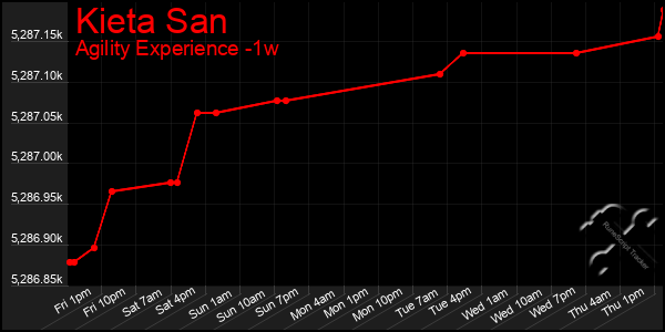 Last 7 Days Graph of Kieta San