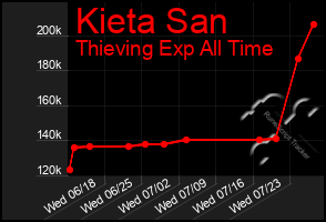 Total Graph of Kieta San