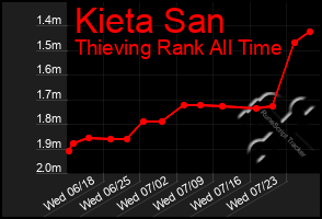 Total Graph of Kieta San
