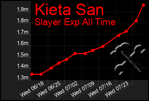 Total Graph of Kieta San