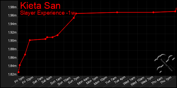 Last 7 Days Graph of Kieta San