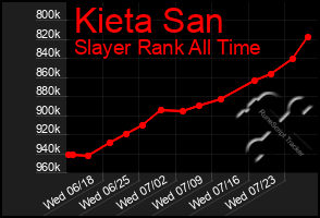 Total Graph of Kieta San