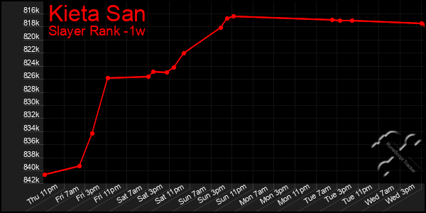 Last 7 Days Graph of Kieta San