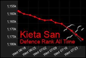 Total Graph of Kieta San