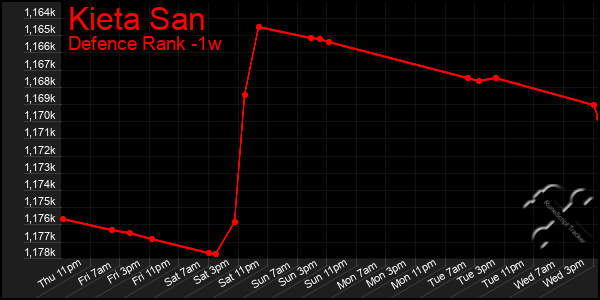Last 7 Days Graph of Kieta San
