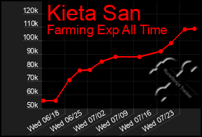 Total Graph of Kieta San