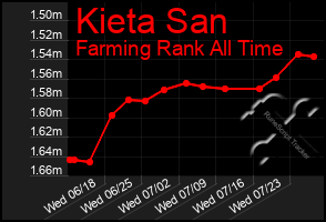Total Graph of Kieta San