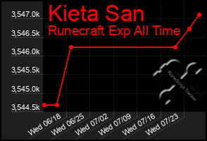 Total Graph of Kieta San