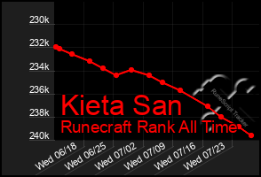 Total Graph of Kieta San